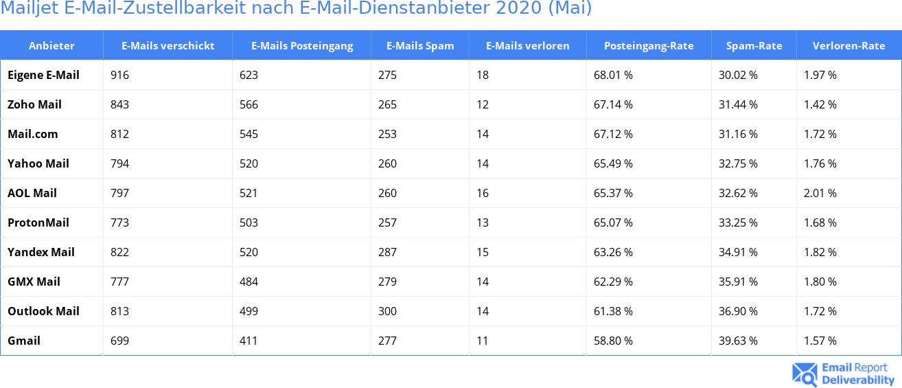 Mailjet E-Mail-Zustellbarkeit nach E-Mail-Dienstanbieter 2020 (Mai)