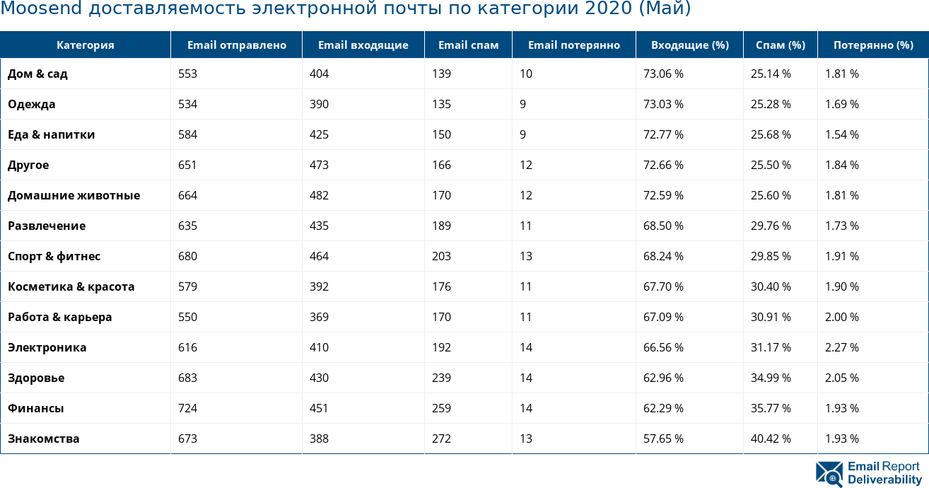 Moosend доставляемость электронной почты по категории 2020 (Май)