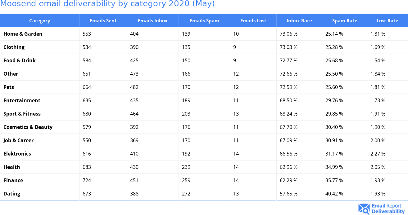 Moosend email deliverability by category 2020 (May)