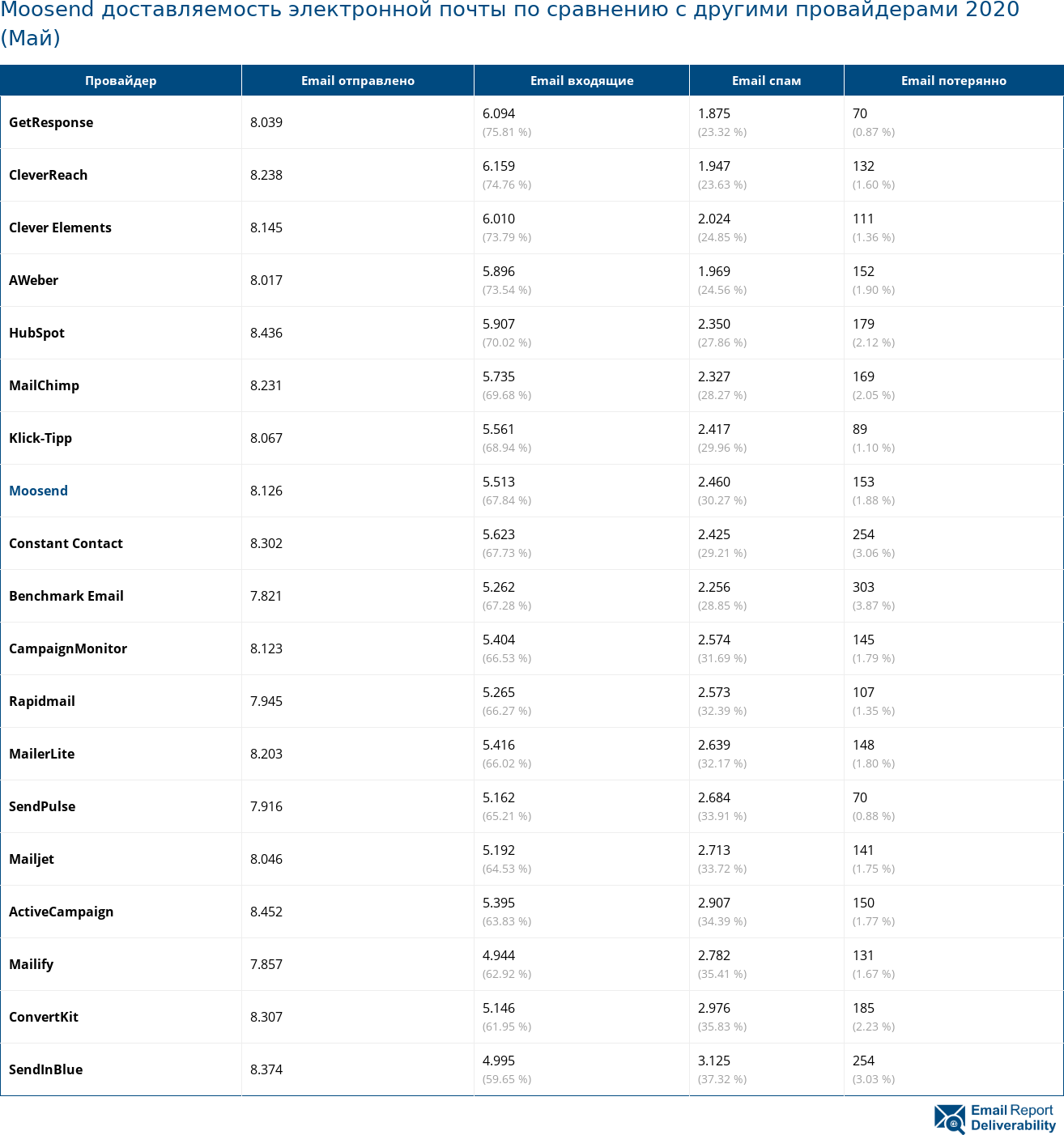 Moosend доставляемость электронной почты по сравнению с другими провайдерами 2020 (Май)