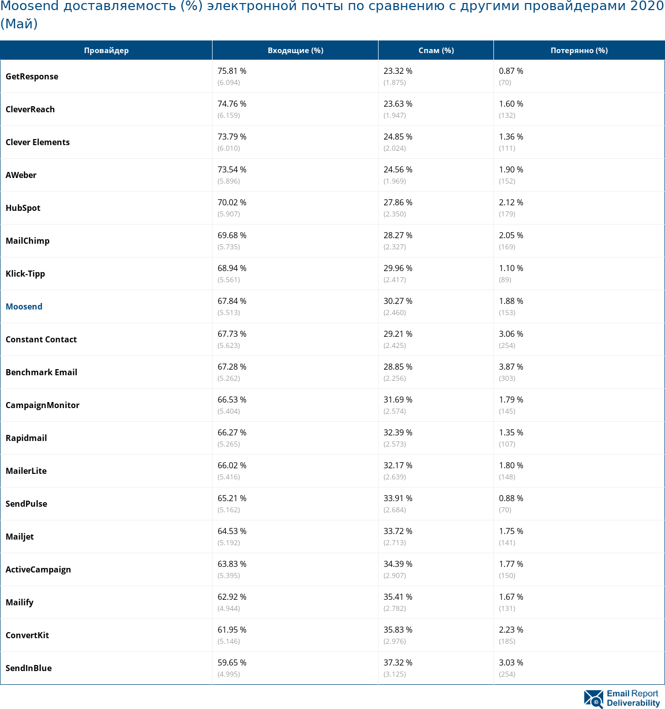 Moosend доставляемость (%) электронной почты по сравнению с другими провайдерами 2020 (Май)