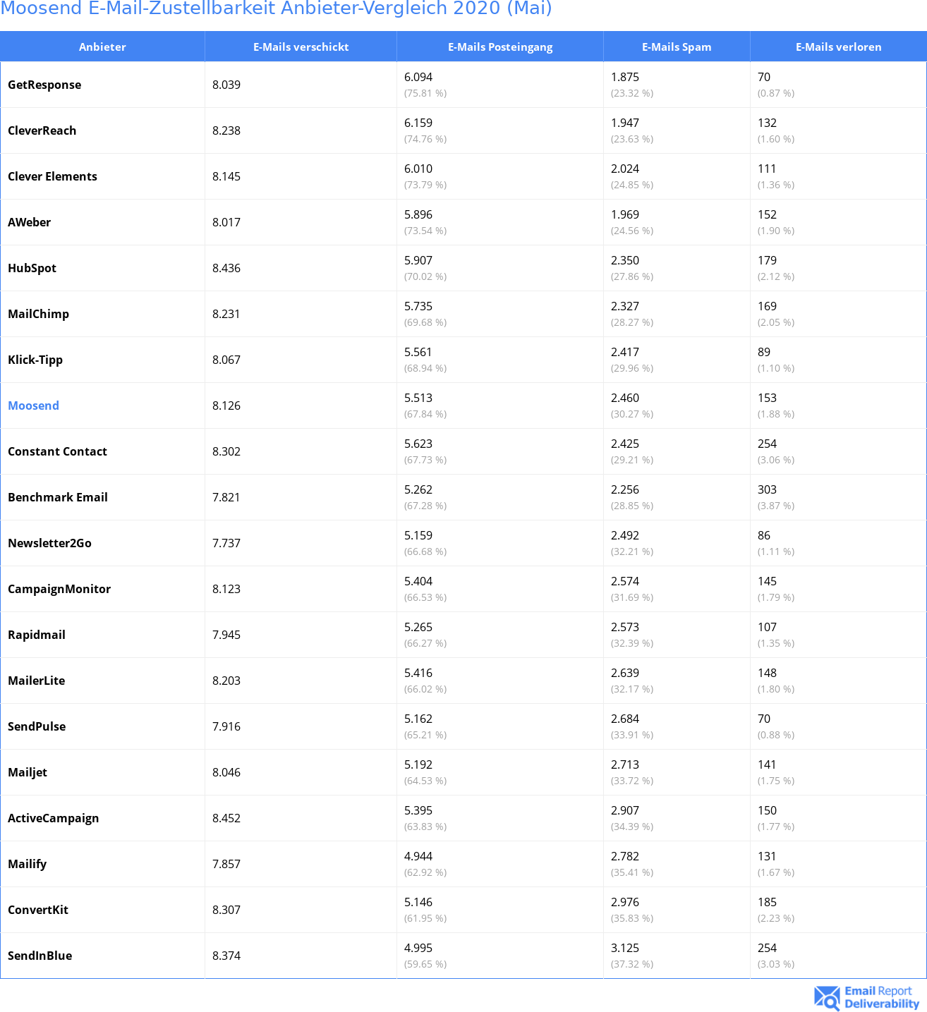 Moosend E-Mail-Zustellbarkeit Anbieter-Vergleich 2020 (Mai)