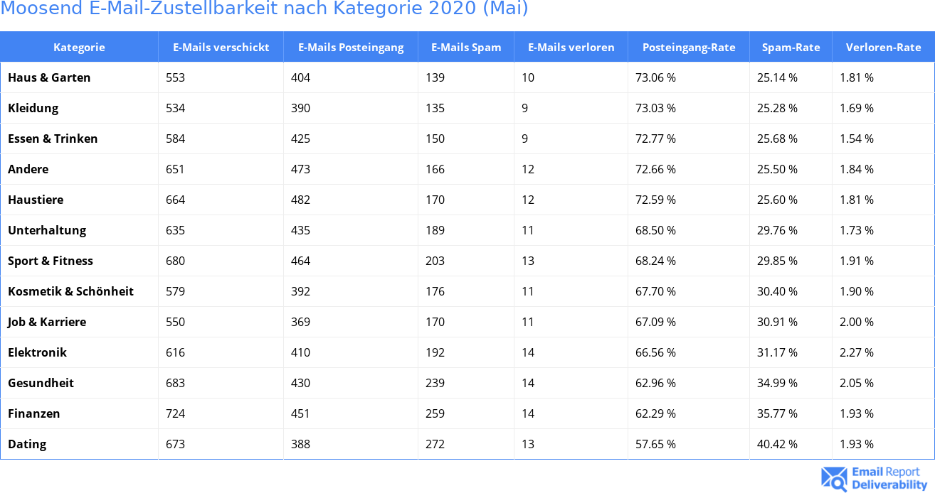 Moosend E-Mail-Zustellbarkeit nach Kategorie 2020 (Mai)