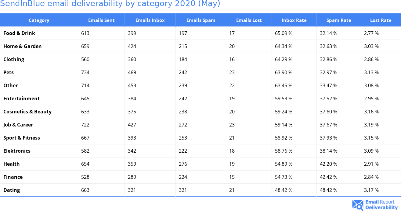 SendInBlue email deliverability by category 2020 (May)