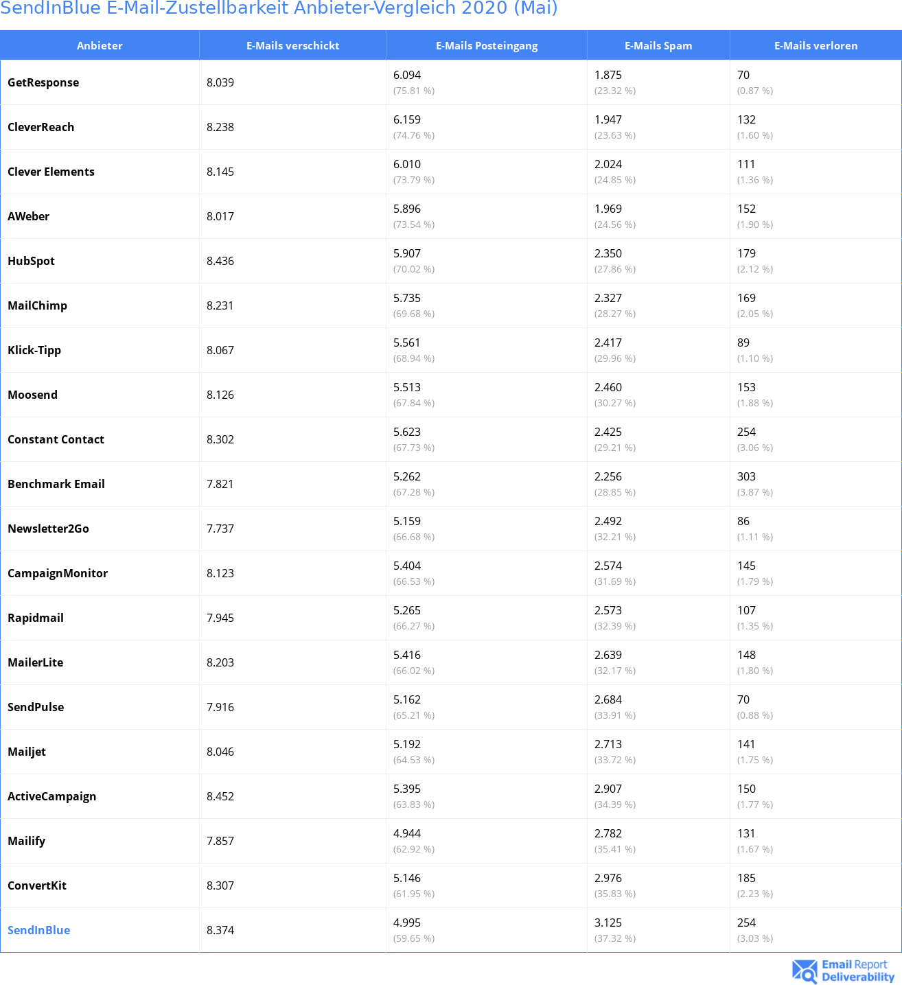 SendInBlue E-Mail-Zustellbarkeit Anbieter-Vergleich 2020 (Mai)