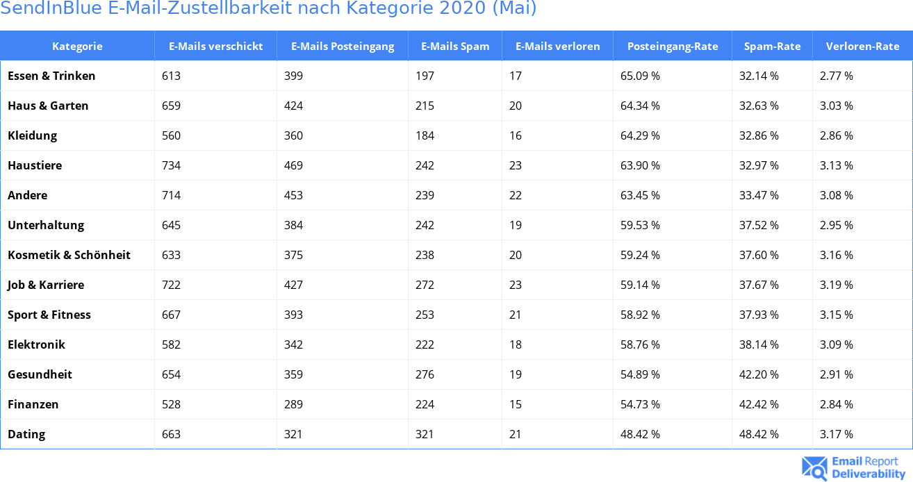 SendInBlue E-Mail-Zustellbarkeit nach Kategorie 2020 (Mai)