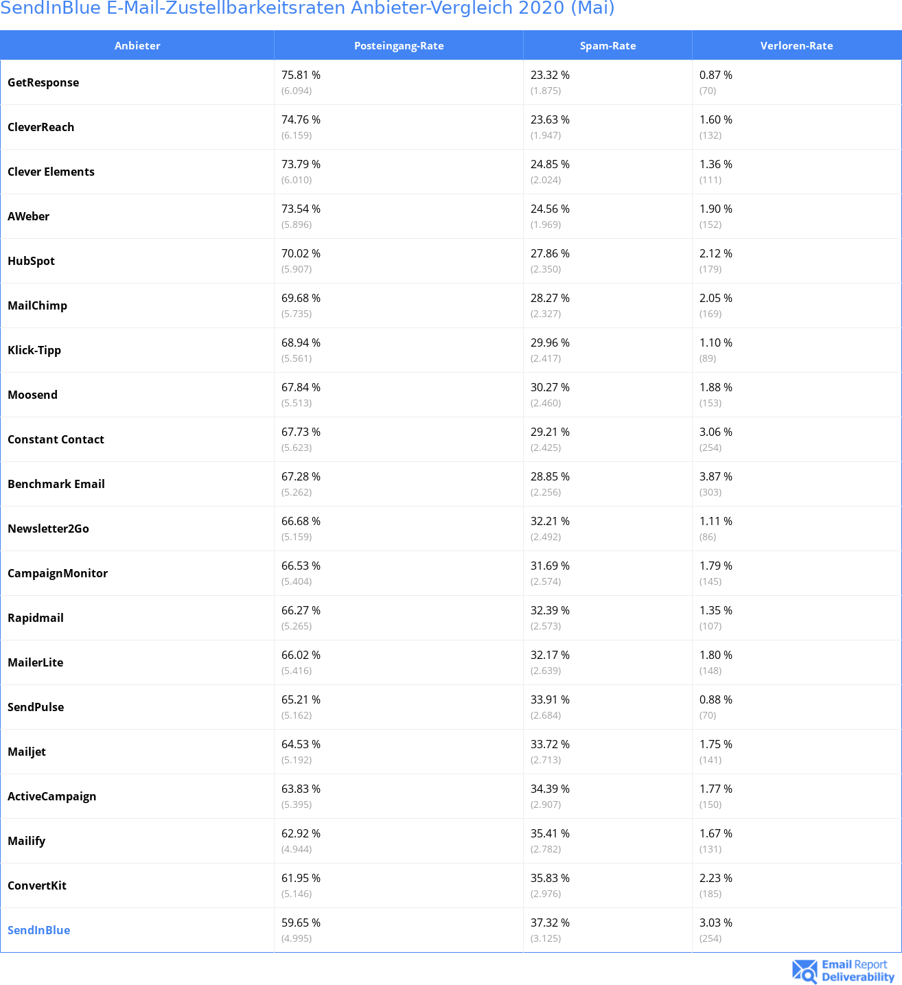 SendInBlue E-Mail-Zustellbarkeitsraten Anbieter-Vergleich 2020 (Mai)
