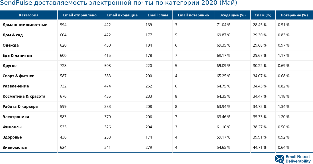 SendPulse доставляемость электронной почты по категории 2020 (Май)