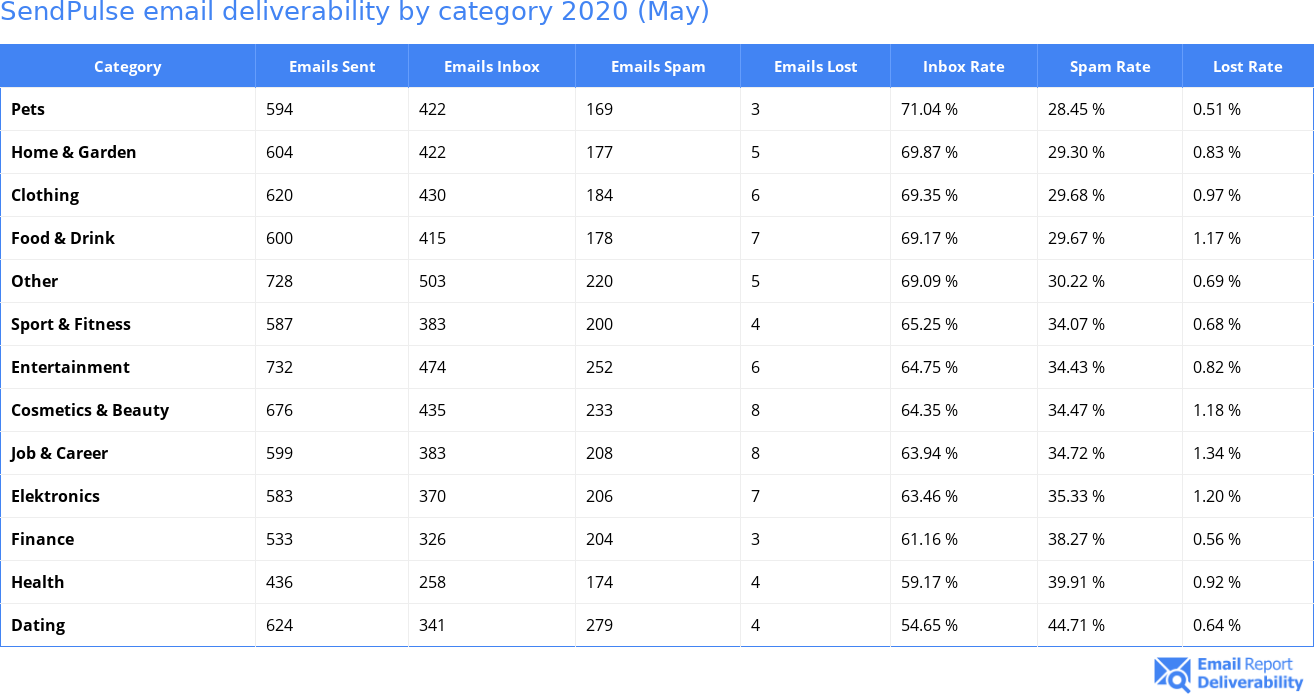 SendPulse email deliverability by category 2020 (May)