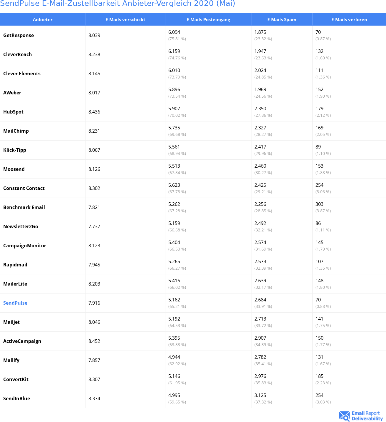 SendPulse E-Mail-Zustellbarkeit Anbieter-Vergleich 2020 (Mai)