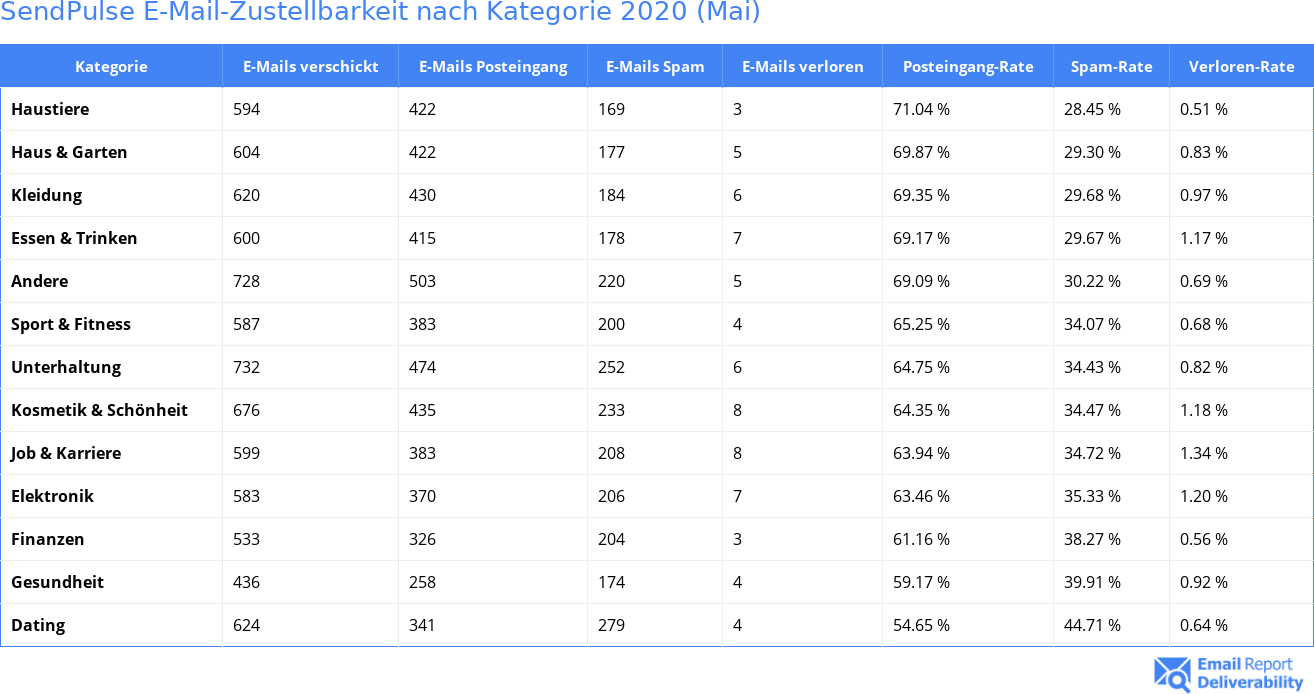 SendPulse E-Mail-Zustellbarkeit nach Kategorie 2020 (Mai)
