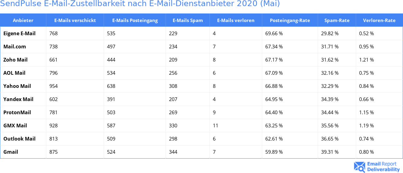 SendPulse E-Mail-Zustellbarkeit nach E-Mail-Dienstanbieter 2020 (Mai)