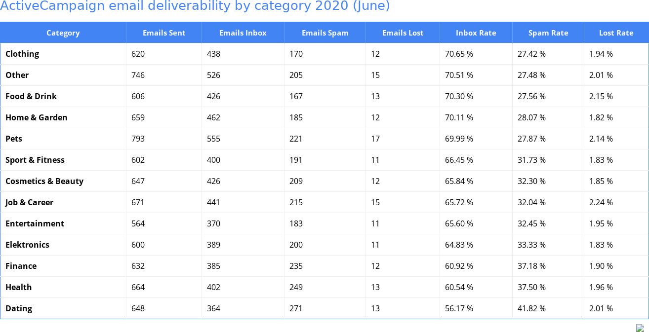ActiveCampaign email deliverability by category 2020 (June)