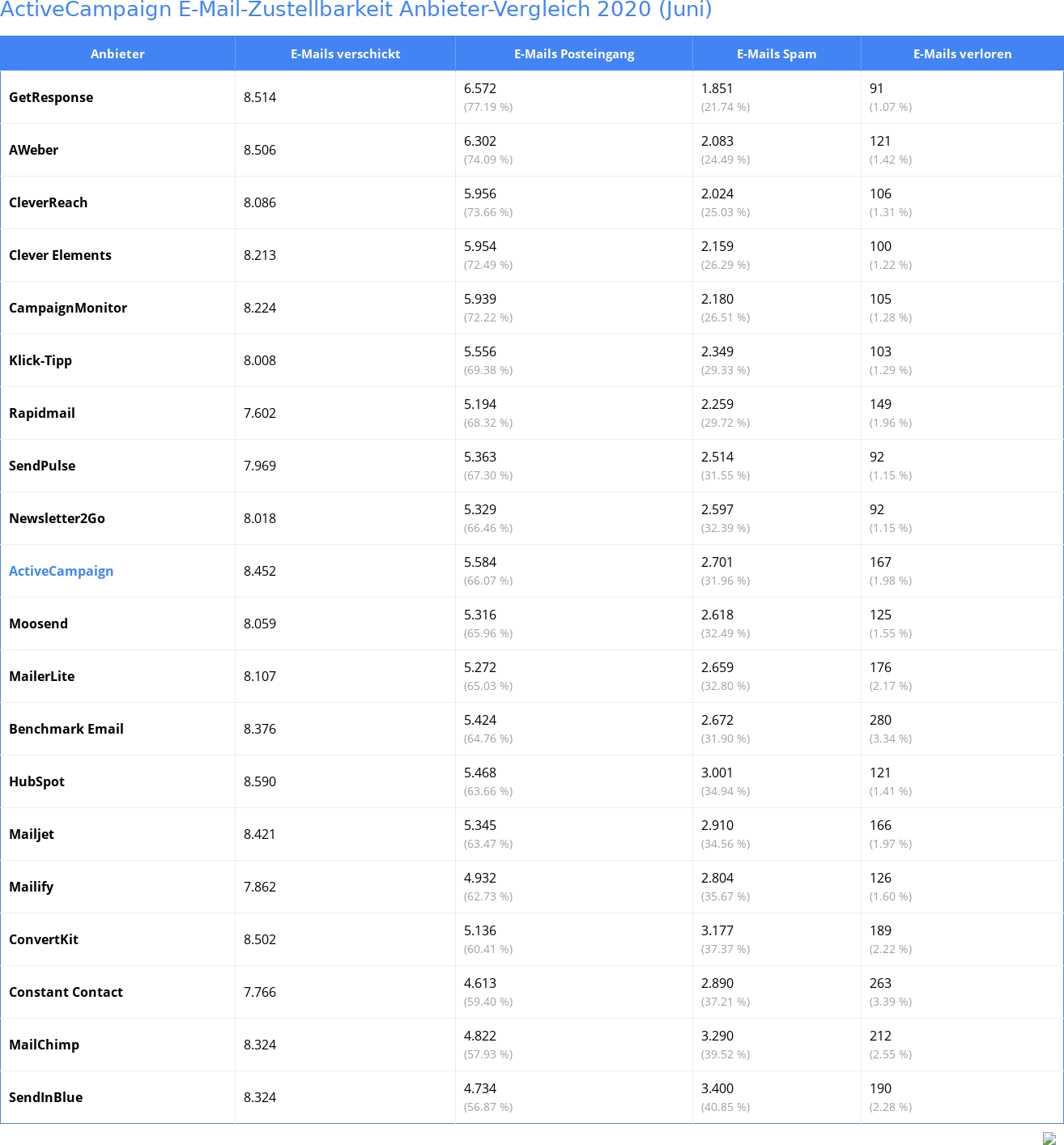 ActiveCampaign E-Mail-Zustellbarkeit Anbieter-Vergleich 2020 (Juni)