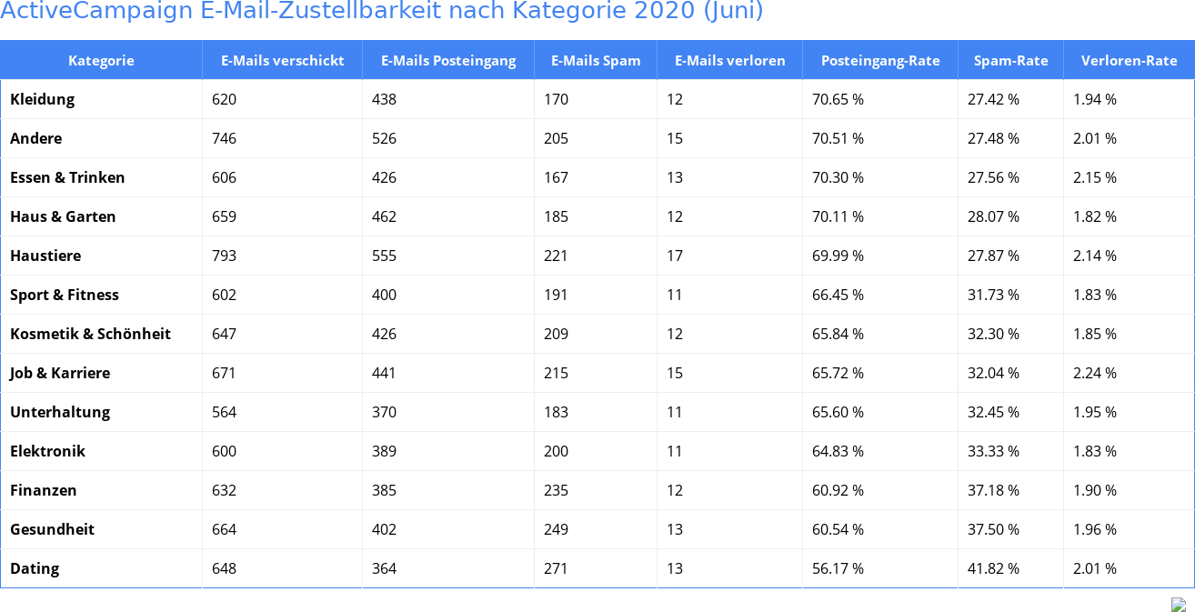 ActiveCampaign E-Mail-Zustellbarkeit nach Kategorie 2020 (Juni)