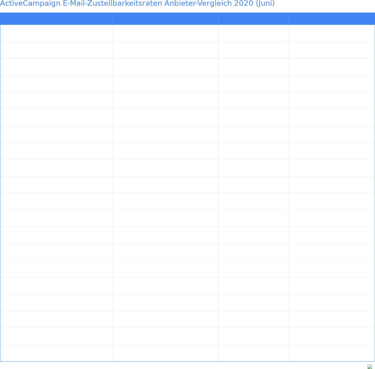 ActiveCampaign E-Mail-Zustellbarkeitsraten Anbieter-Vergleich 2020 (Juni)