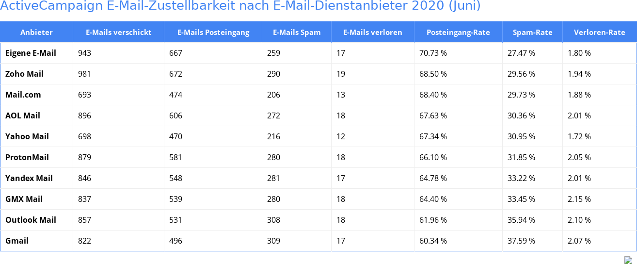 ActiveCampaign E-Mail-Zustellbarkeit nach E-Mail-Dienstanbieter 2020 (Juni)