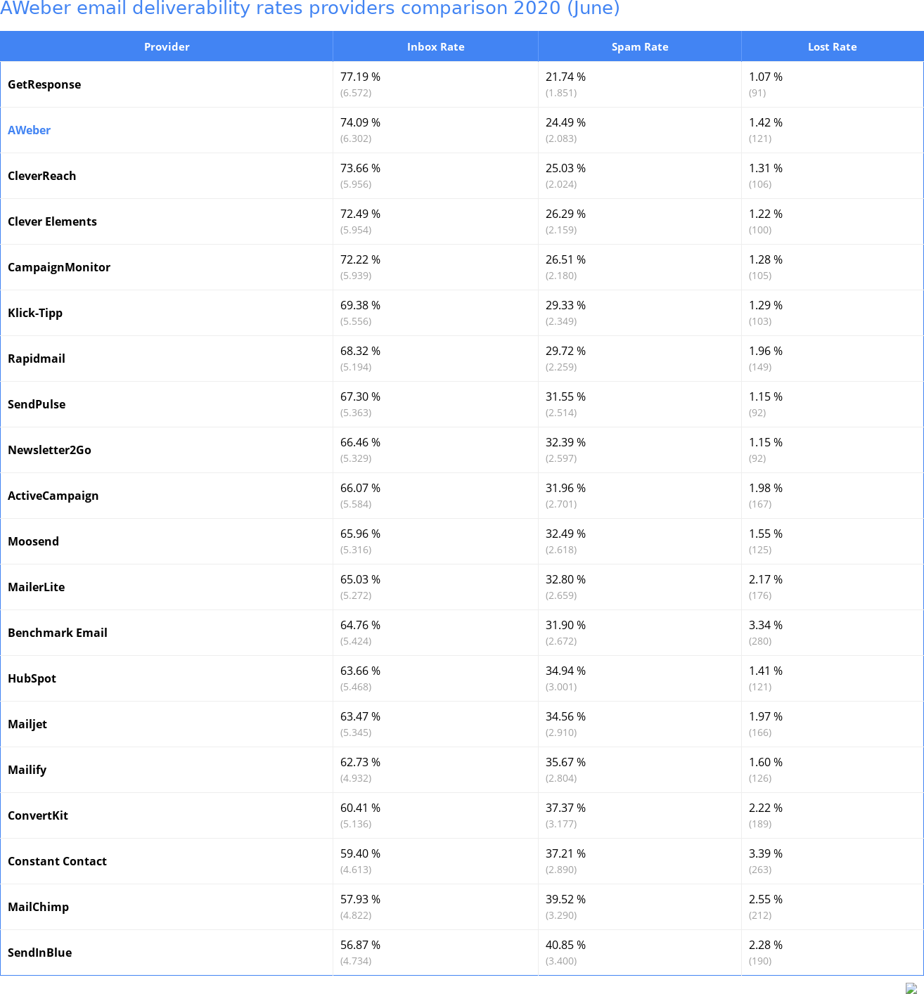 AWeber email deliverability rates providers comparison 2020 (June)