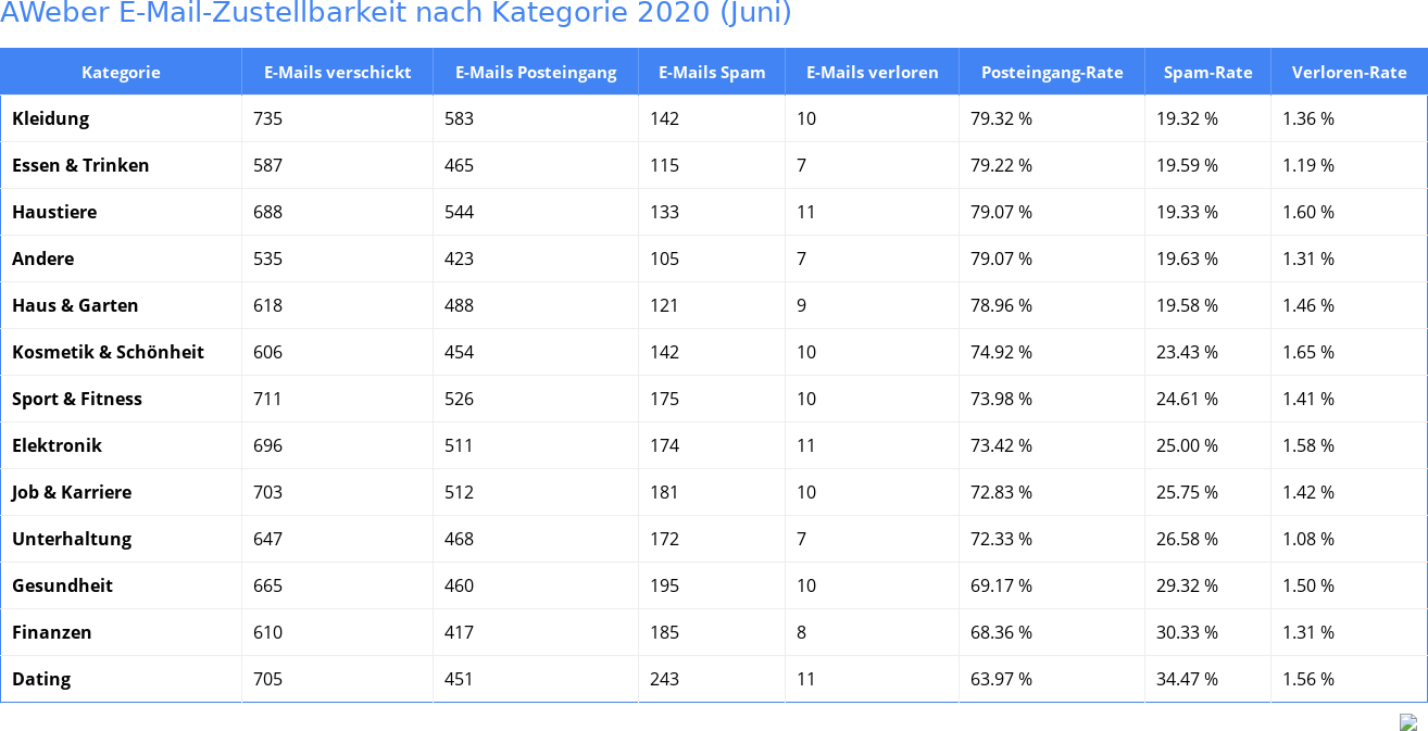 AWeber E-Mail-Zustellbarkeit nach Kategorie 2020 (Juni)