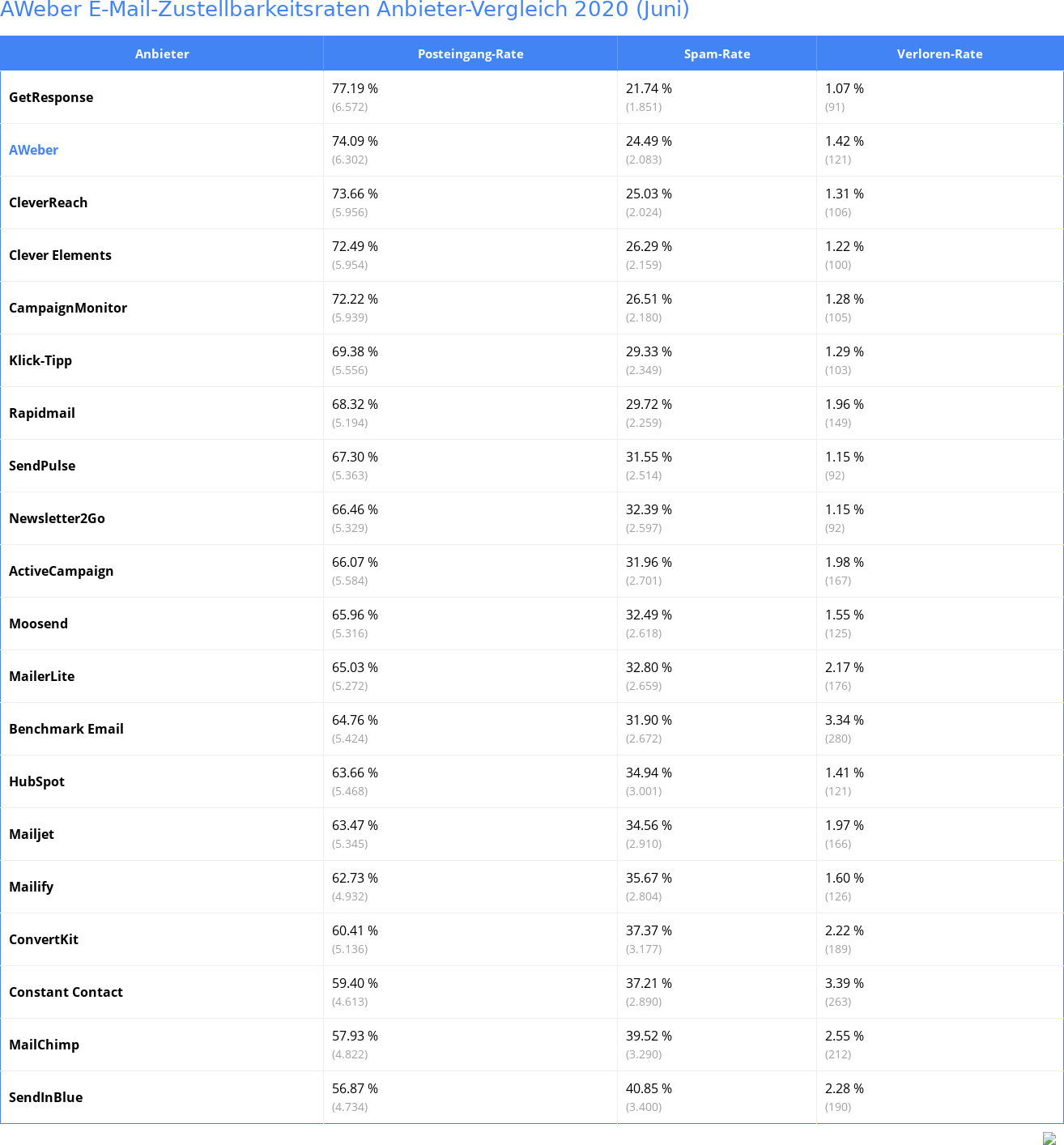AWeber E-Mail-Zustellbarkeitsraten Anbieter-Vergleich 2020 (Juni)