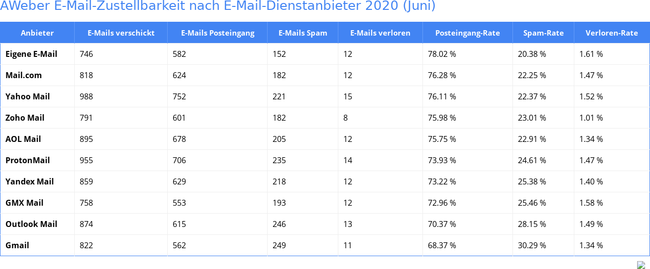 AWeber E-Mail-Zustellbarkeit nach E-Mail-Dienstanbieter 2020 (Juni)