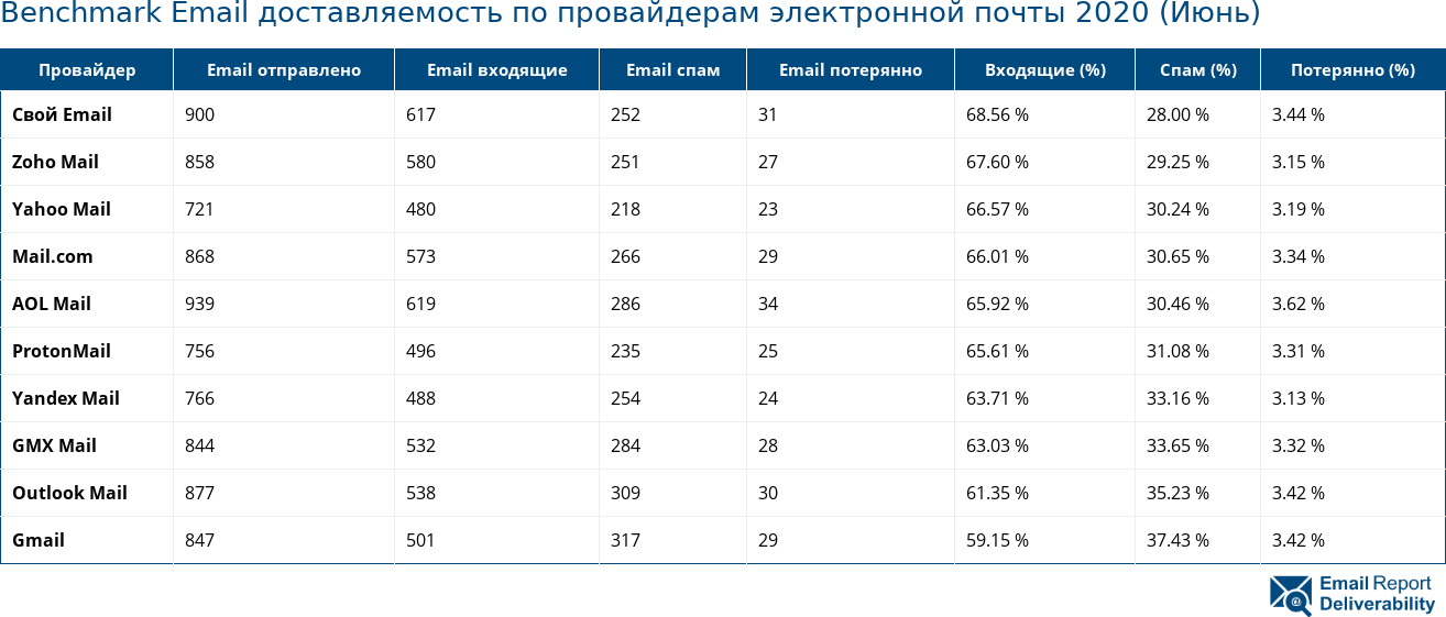 Benchmark Email доставляемость по провайдерам электронной почты 2020 (Июнь)