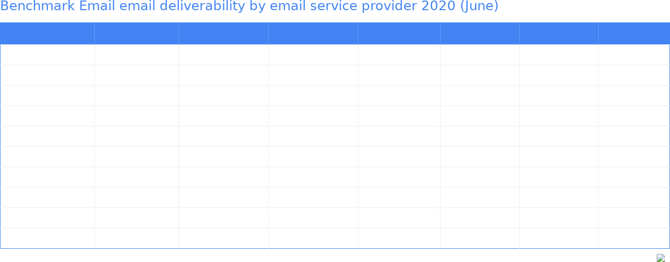 Benchmark Email email deliverability by email service provider 2020 (June)