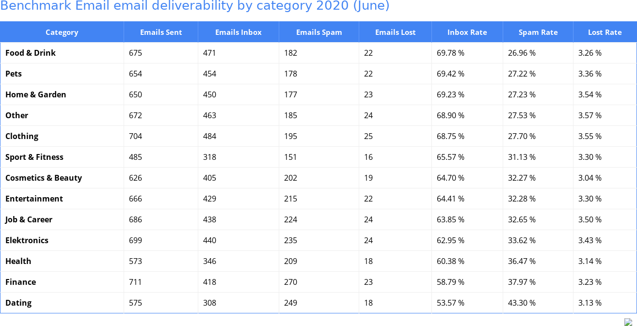 Benchmark Email email deliverability by category 2020 (June)