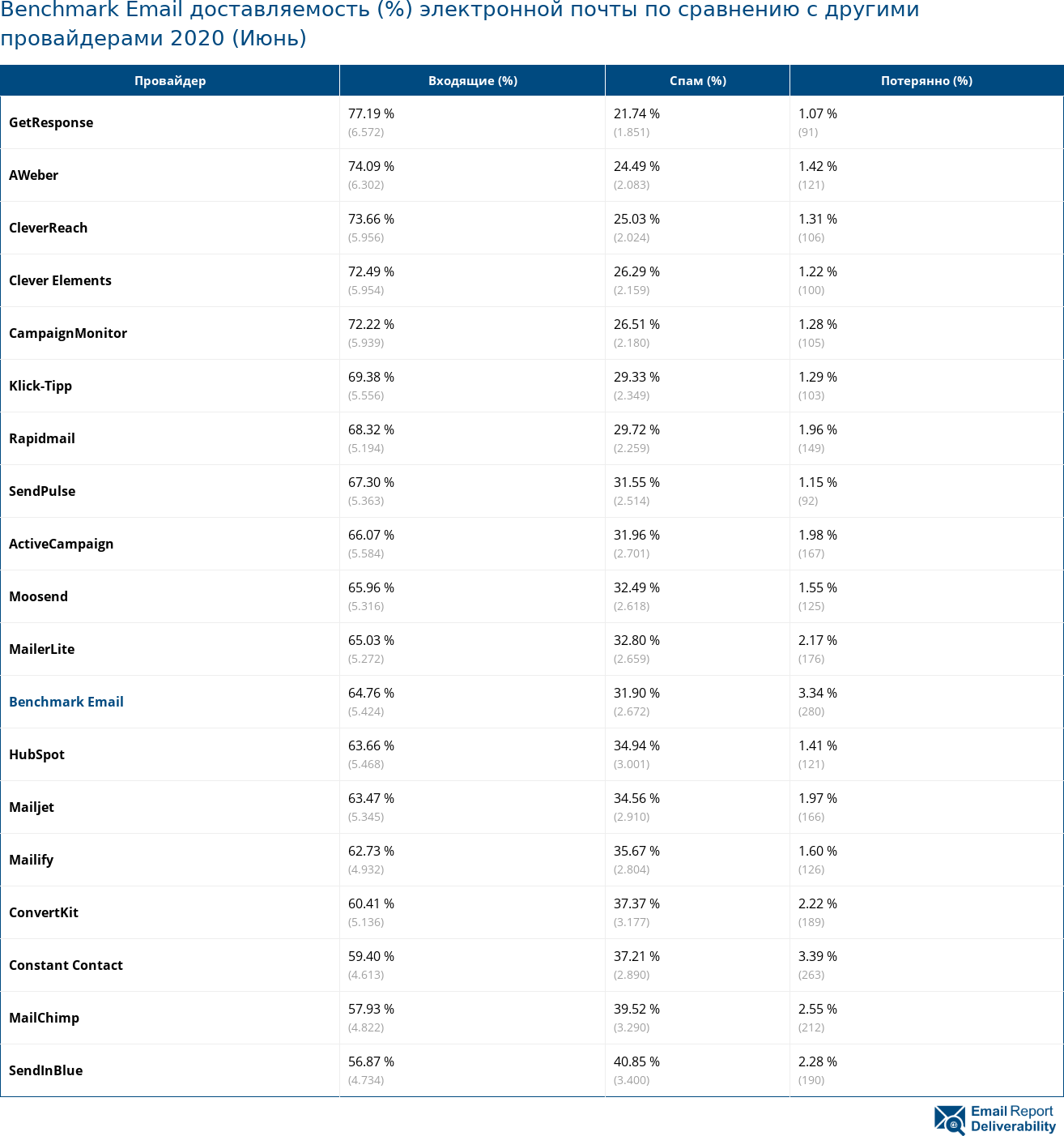 Benchmark Email доставляемость (%) электронной почты по сравнению с другими провайдерами 2020 (Июнь)