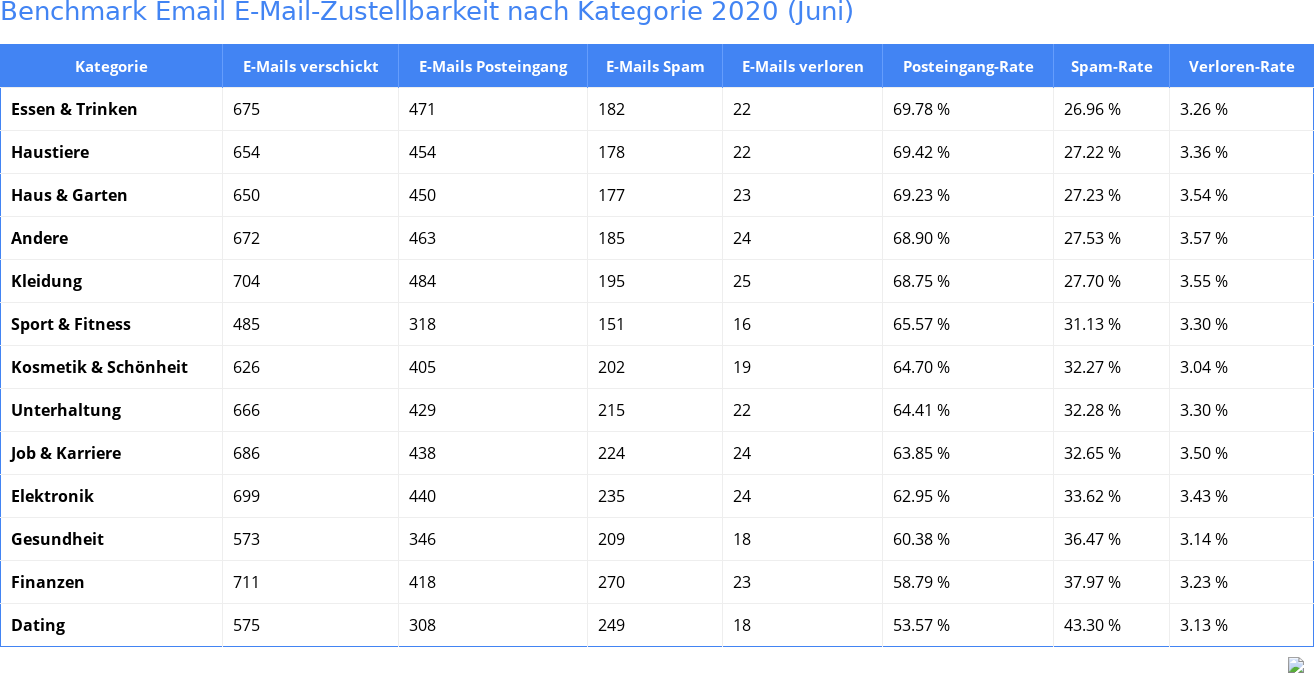 Benchmark Email E-Mail-Zustellbarkeit nach Kategorie 2020 (Juni)