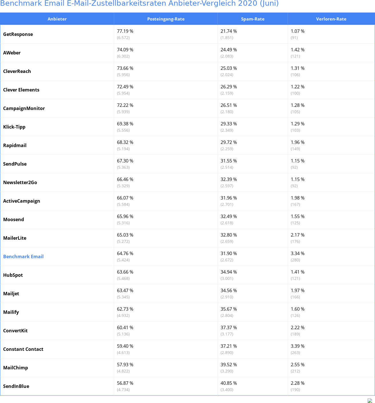 Benchmark Email E-Mail-Zustellbarkeitsraten Anbieter-Vergleich 2020 (Juni)