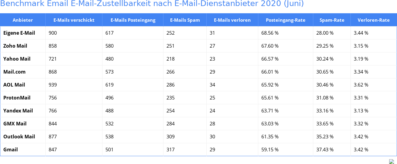 Benchmark Email E-Mail-Zustellbarkeit nach E-Mail-Dienstanbieter 2020 (Juni)