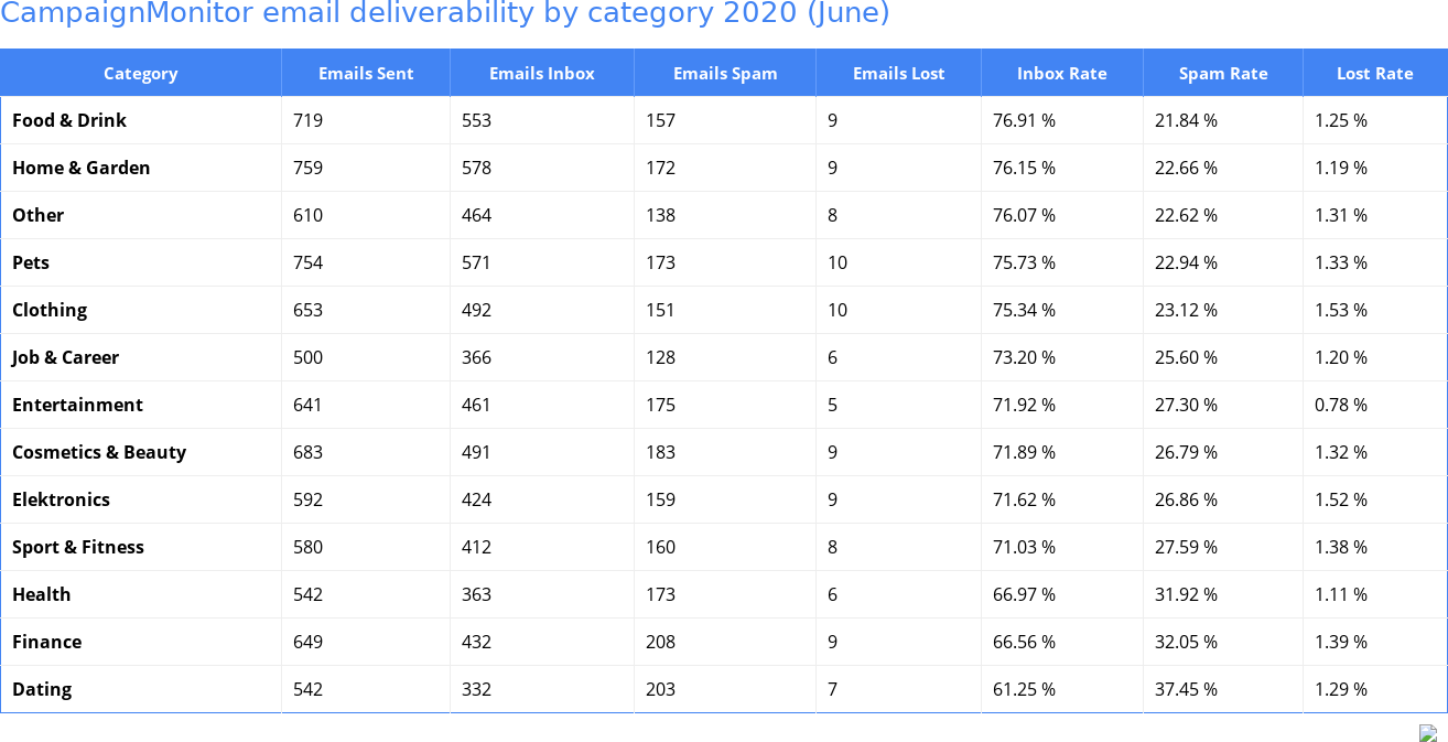 CampaignMonitor email deliverability by category 2020 (June)