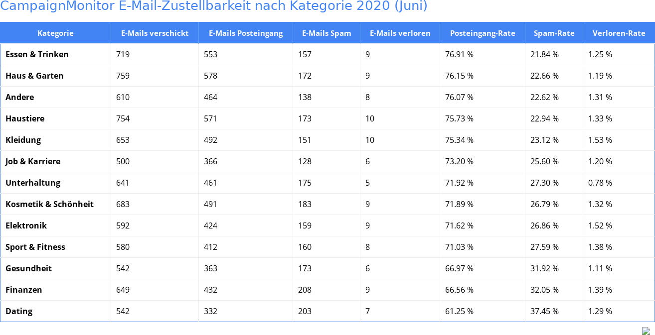 CampaignMonitor E-Mail-Zustellbarkeit nach Kategorie 2020 (Juni)