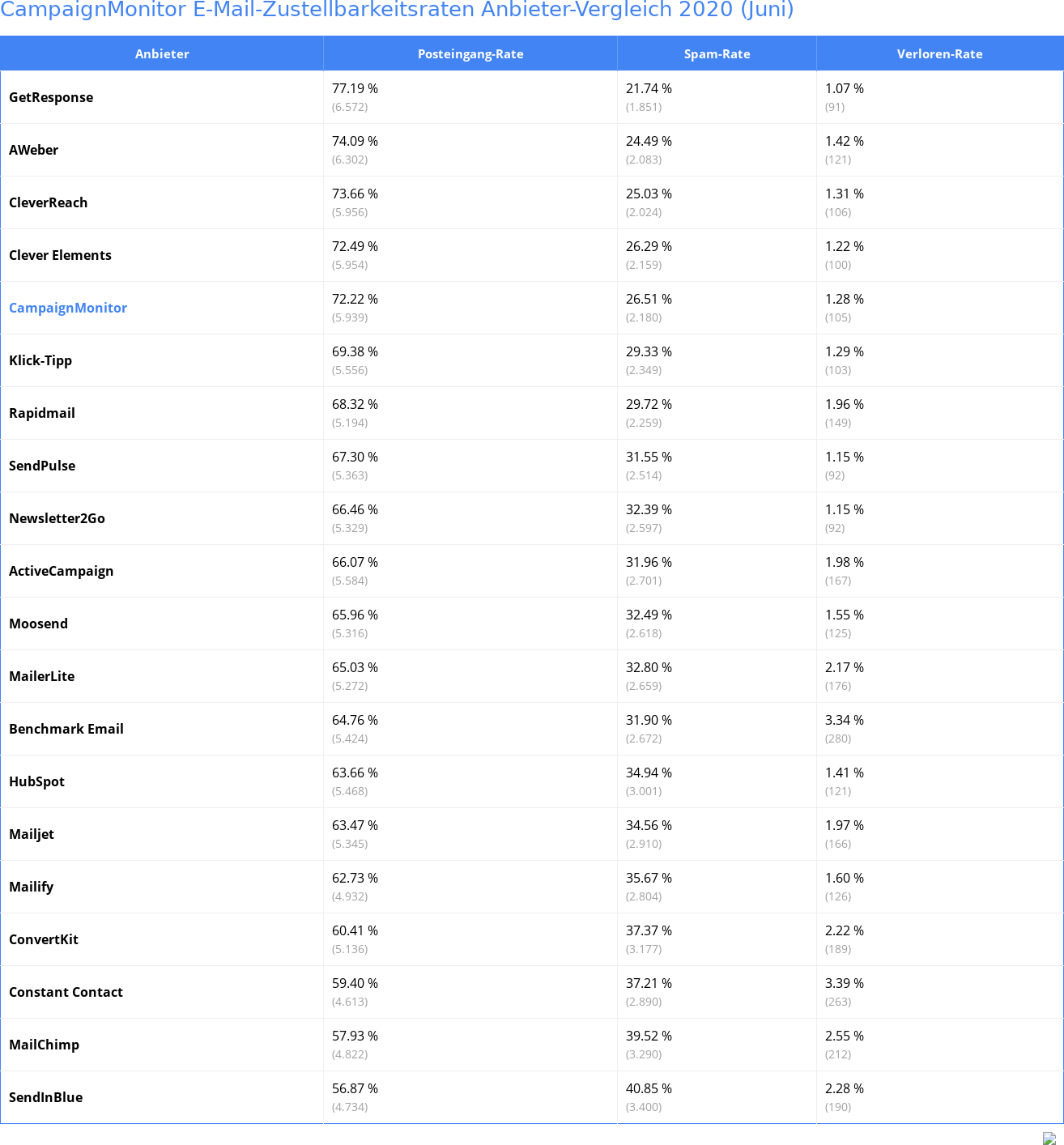 CampaignMonitor E-Mail-Zustellbarkeitsraten Anbieter-Vergleich 2020 (Juni)