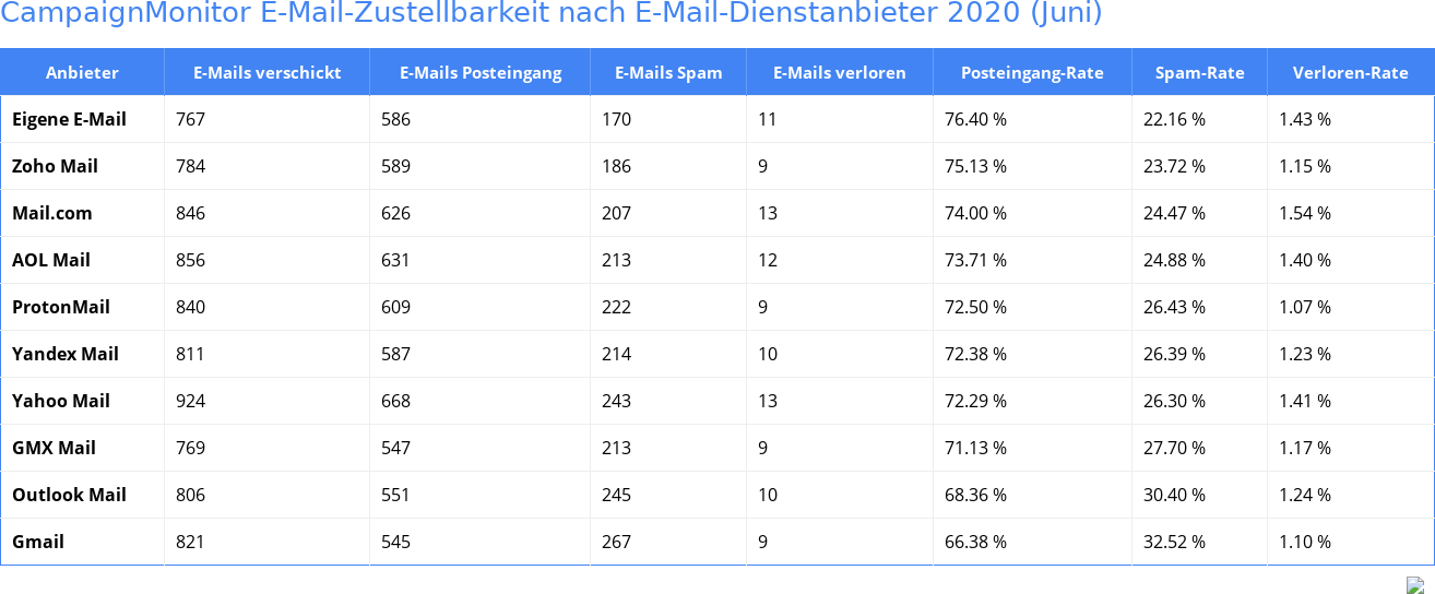 CampaignMonitor E-Mail-Zustellbarkeit nach E-Mail-Dienstanbieter 2020 (Juni)