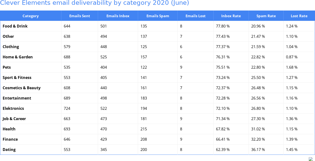 Clever Elements email deliverability by category 2020 (June)