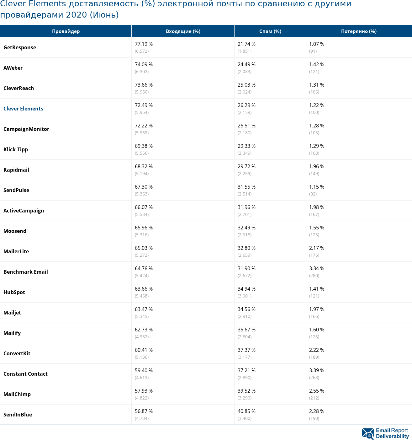 Clever Elements доставляемость (%) электронной почты по сравнению с другими провайдерами 2020 (Июнь)