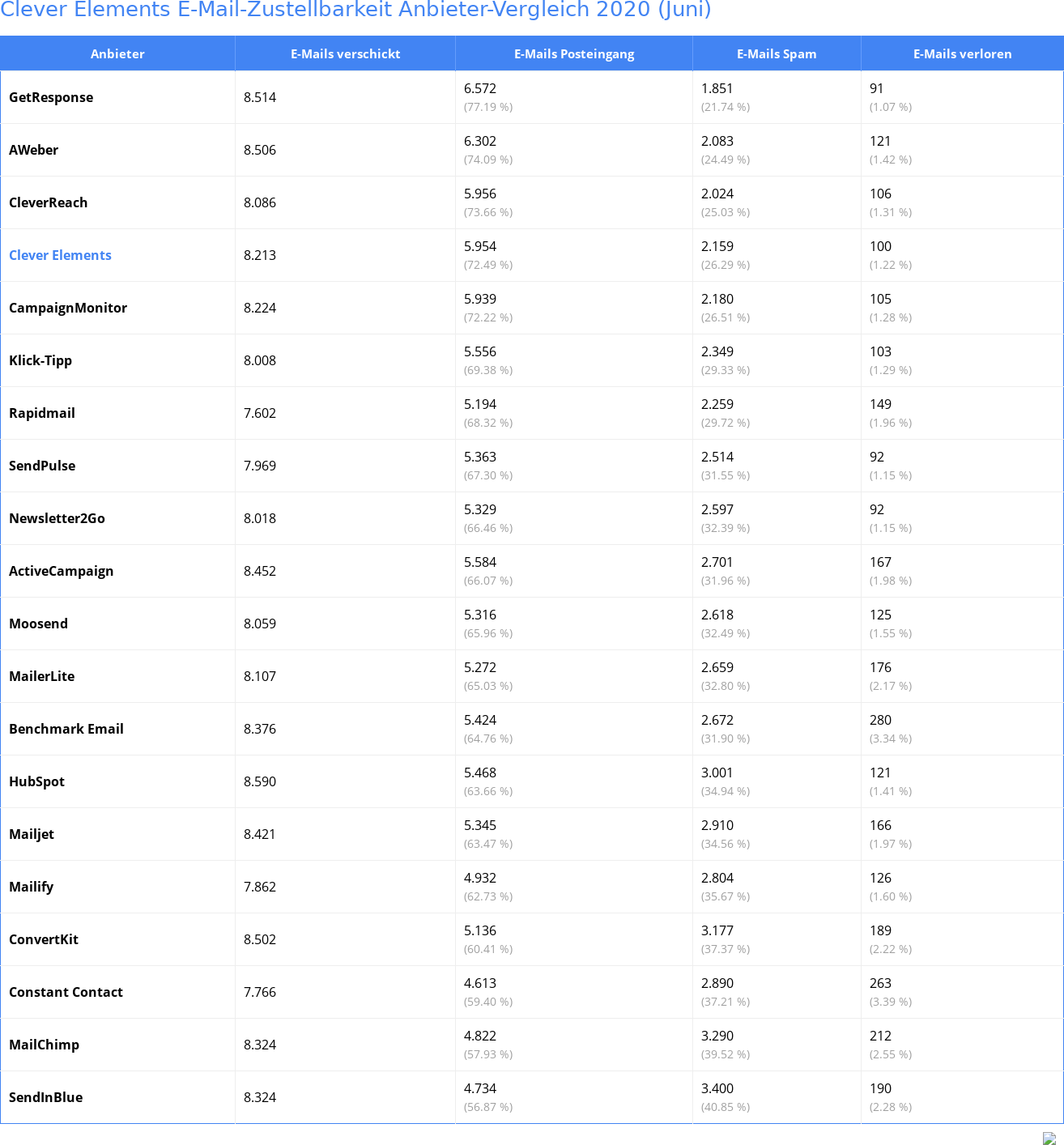 Clever Elements E-Mail-Zustellbarkeit Anbieter-Vergleich 2020 (Juni)