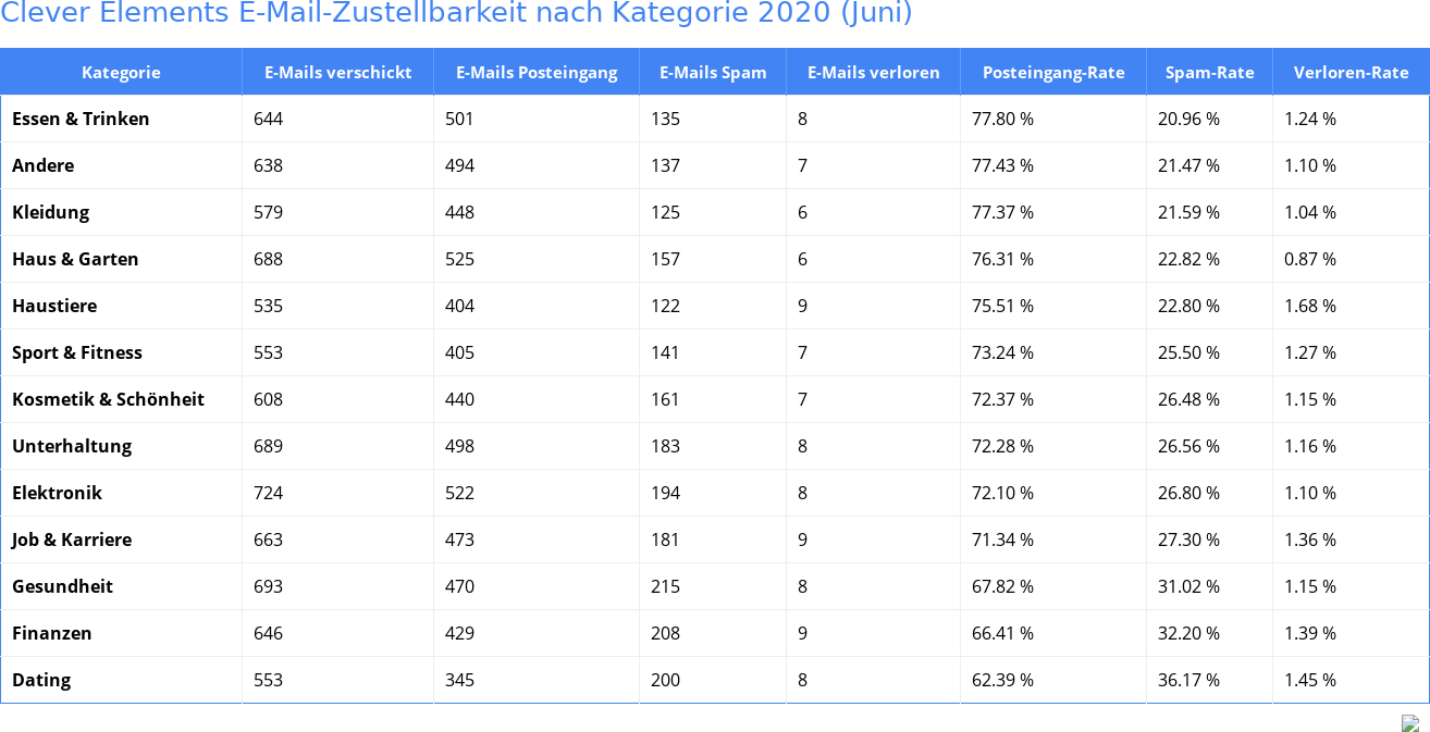 Clever Elements E-Mail-Zustellbarkeit nach Kategorie 2020 (Juni)