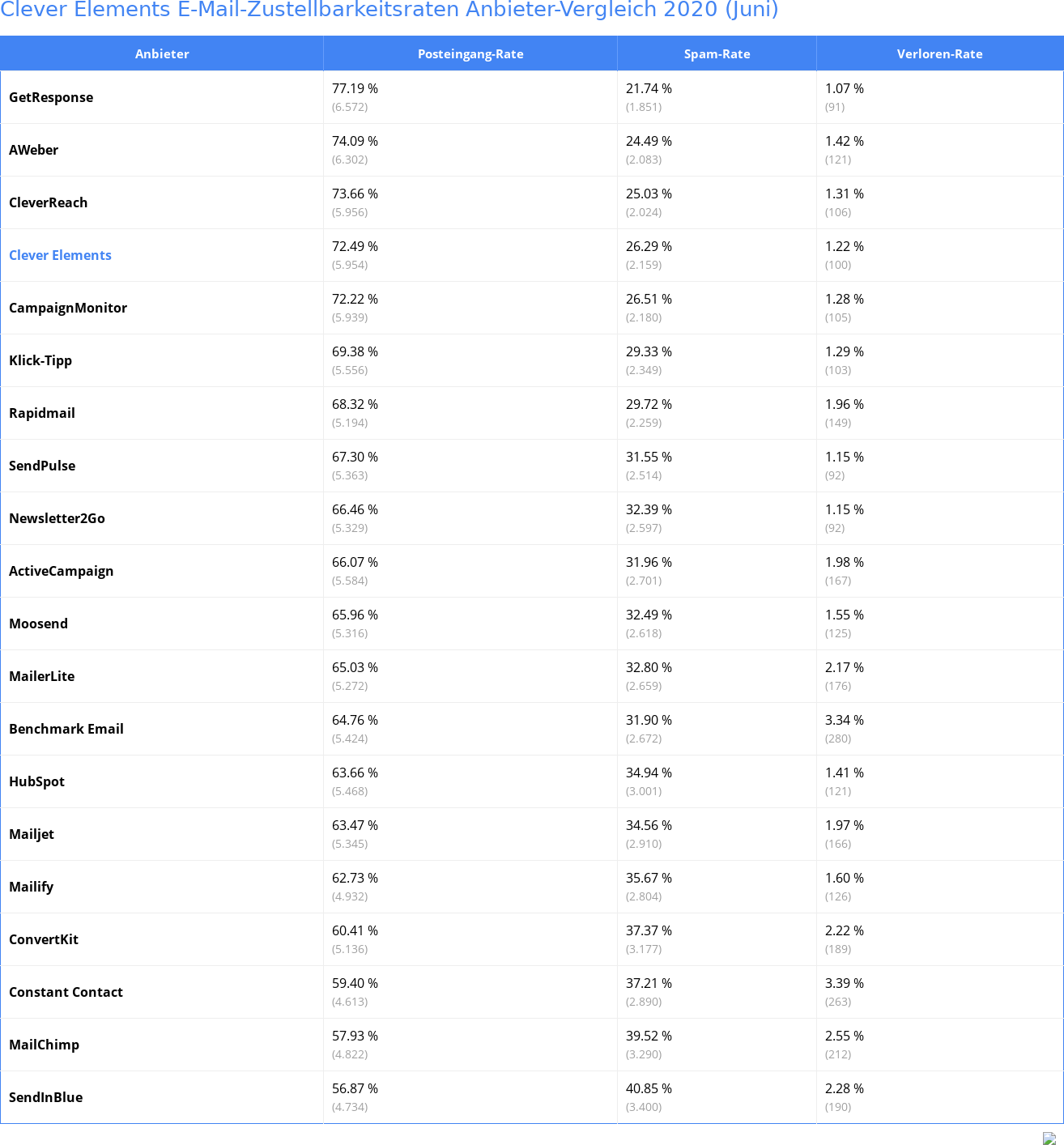 Clever Elements E-Mail-Zustellbarkeitsraten Anbieter-Vergleich 2020 (Juni)