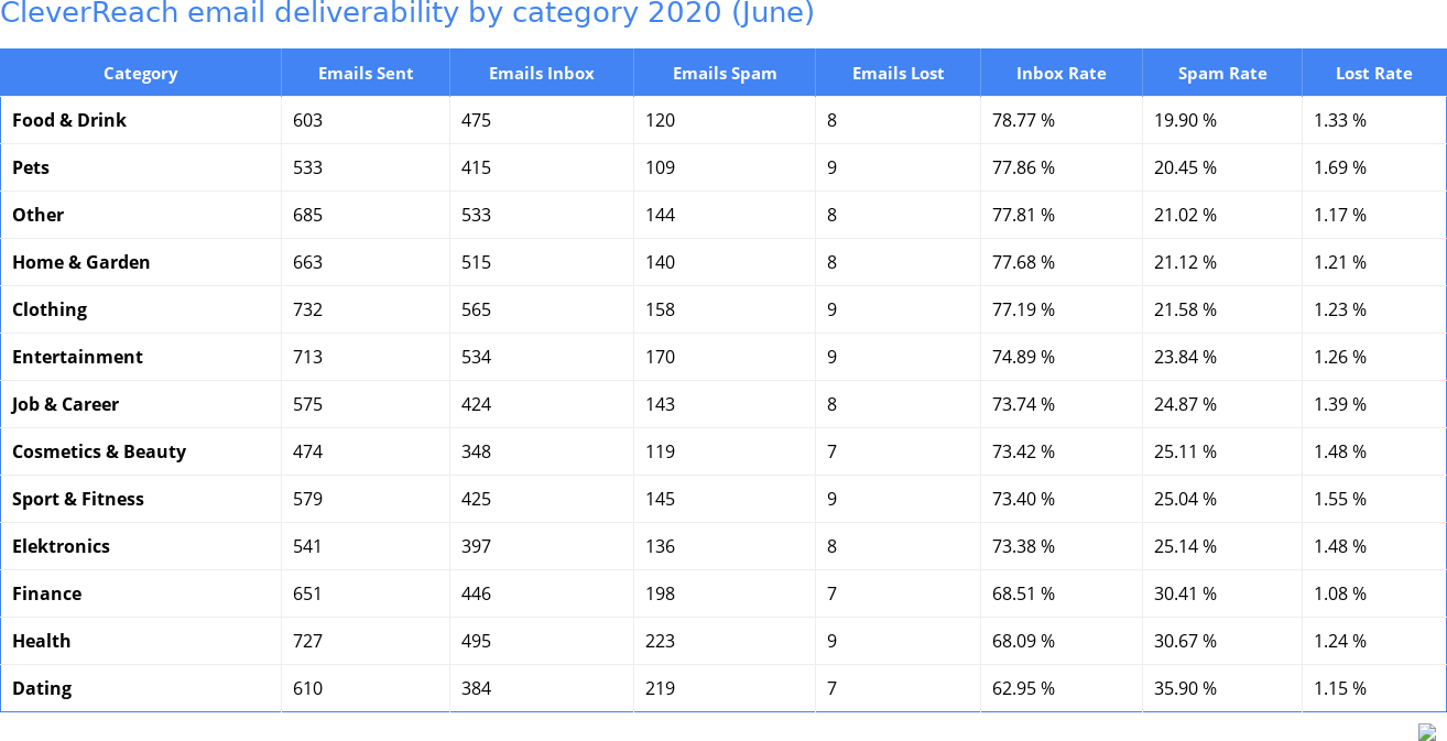 CleverReach email deliverability by category 2020 (June)