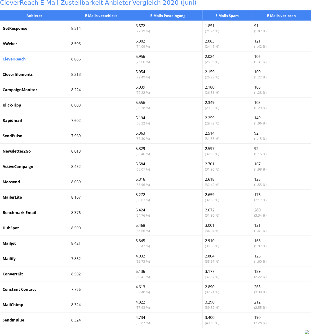 CleverReach E-Mail-Zustellbarkeit Anbieter-Vergleich 2020 (Juni)