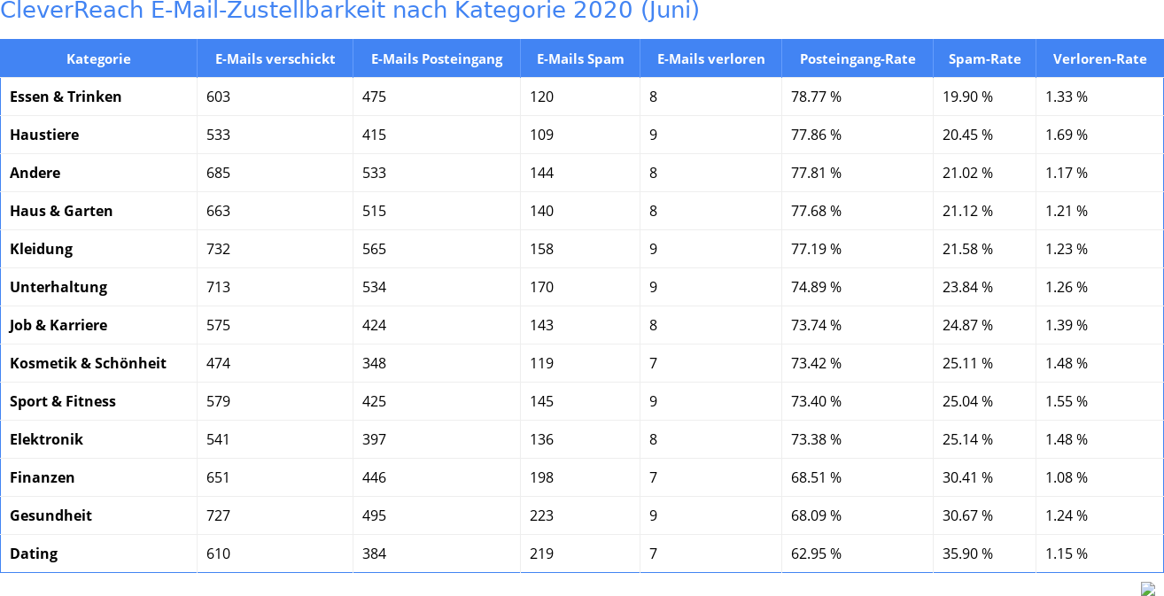 CleverReach E-Mail-Zustellbarkeit nach Kategorie 2020 (Juni)