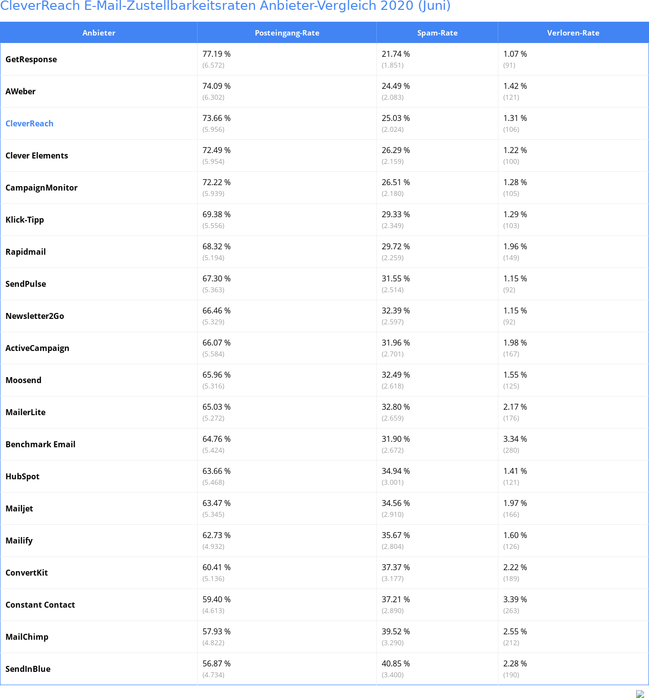 CleverReach E-Mail-Zustellbarkeitsraten Anbieter-Vergleich 2020 (Juni)