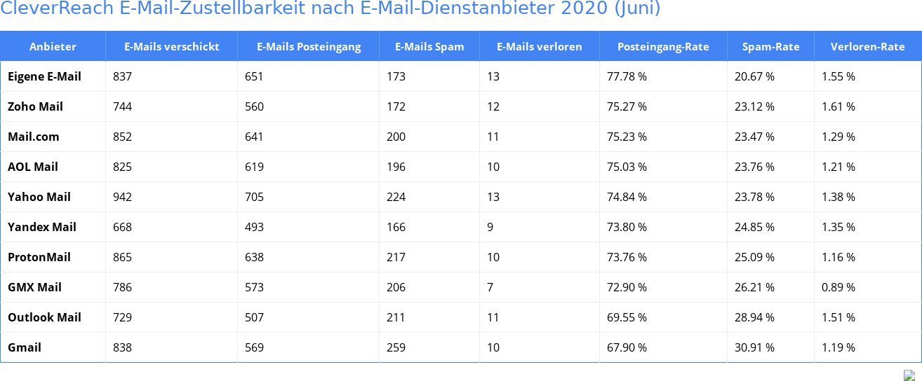 CleverReach E-Mail-Zustellbarkeit nach E-Mail-Dienstanbieter 2020 (Juni)