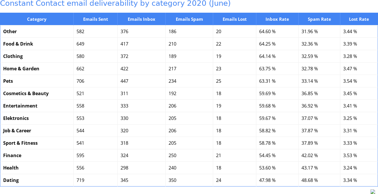 Constant Contact email deliverability by category 2020 (June)