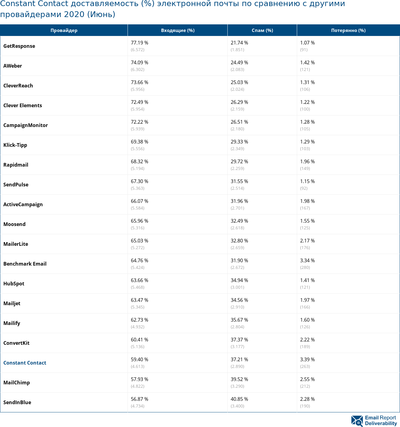 Constant Contact доставляемость (%) электронной почты по сравнению с другими провайдерами 2020 (Июнь)