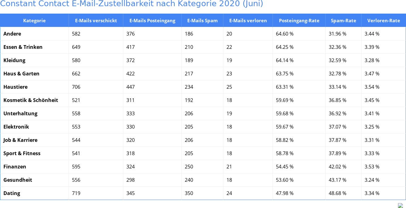 Constant Contact E-Mail-Zustellbarkeit nach Kategorie 2020 (Juni)