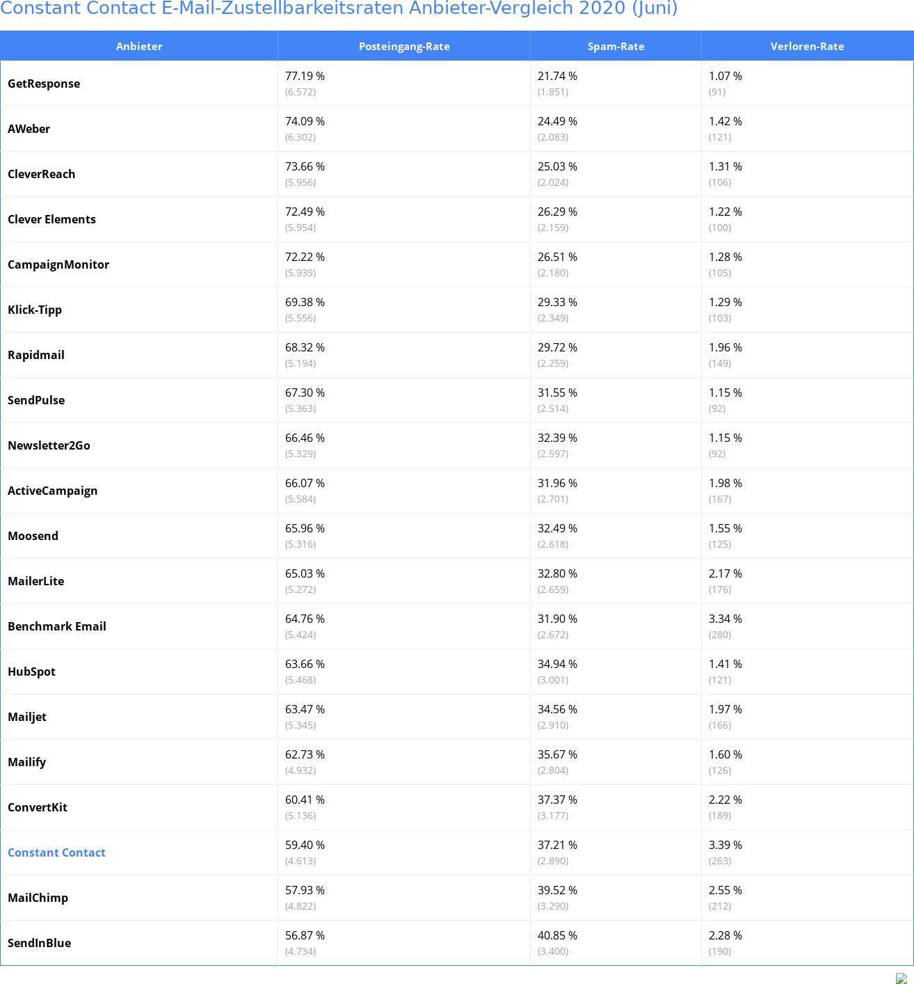 Constant Contact E-Mail-Zustellbarkeitsraten Anbieter-Vergleich 2020 (Juni)